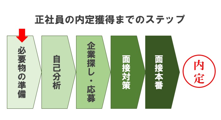 内定獲得までのstep1