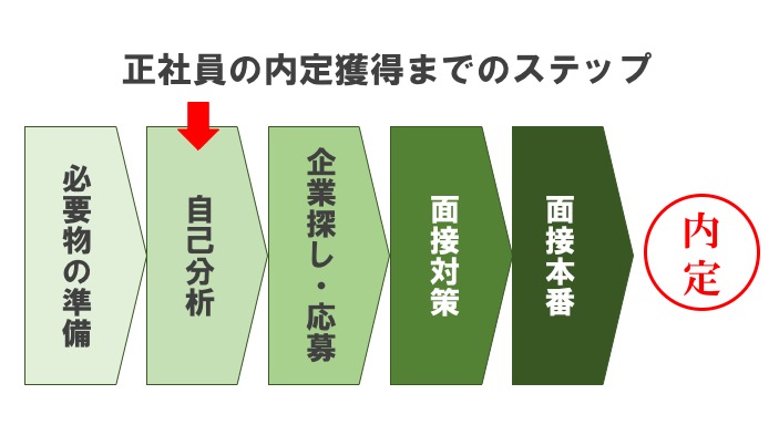 内定獲得までのstep2