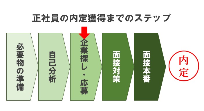 内定獲得までのstep3