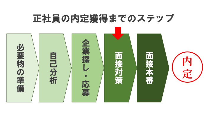 内定獲得までのstep4