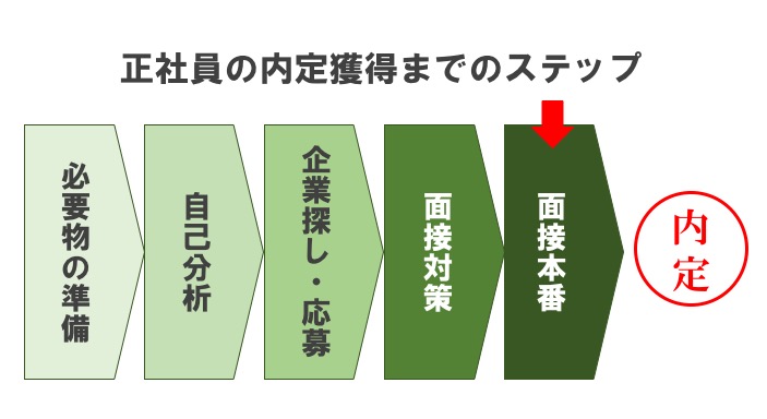 内定獲得までのstep5